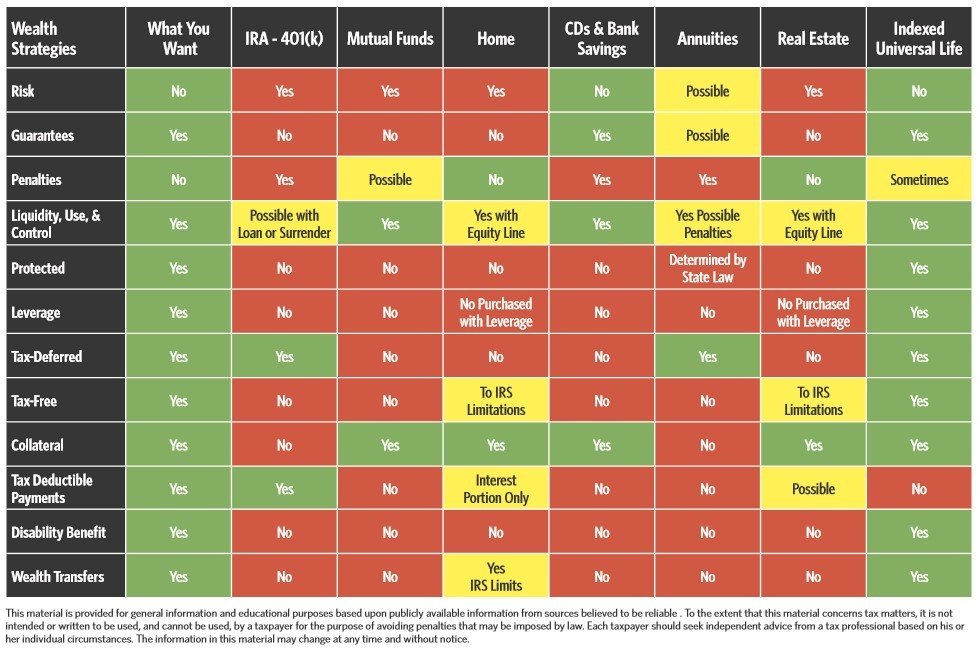 comparing IUL to other non-insurance options